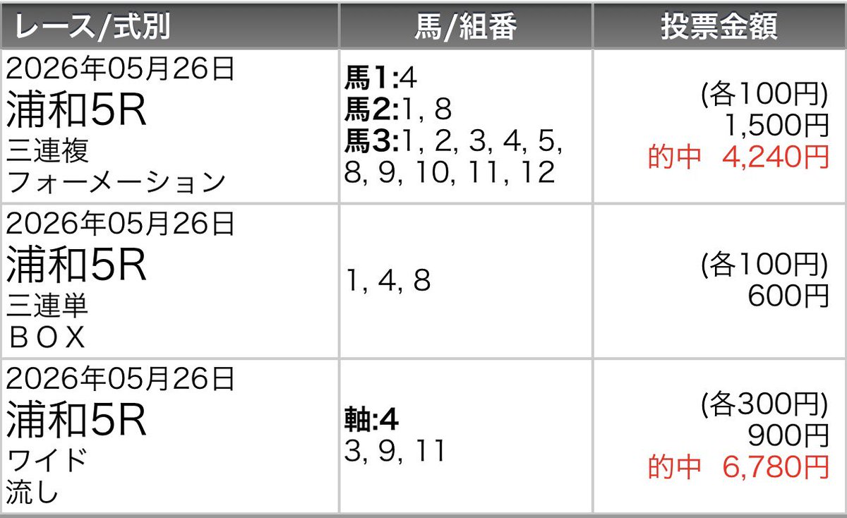 _dai0922_'s tweet photo. @TAKIGAWAKEIBA 勝ちまでは予想出来なかった😭
単勝抑えとけば良かったと後悔😭 https://t.co/OM0mvM0B4t