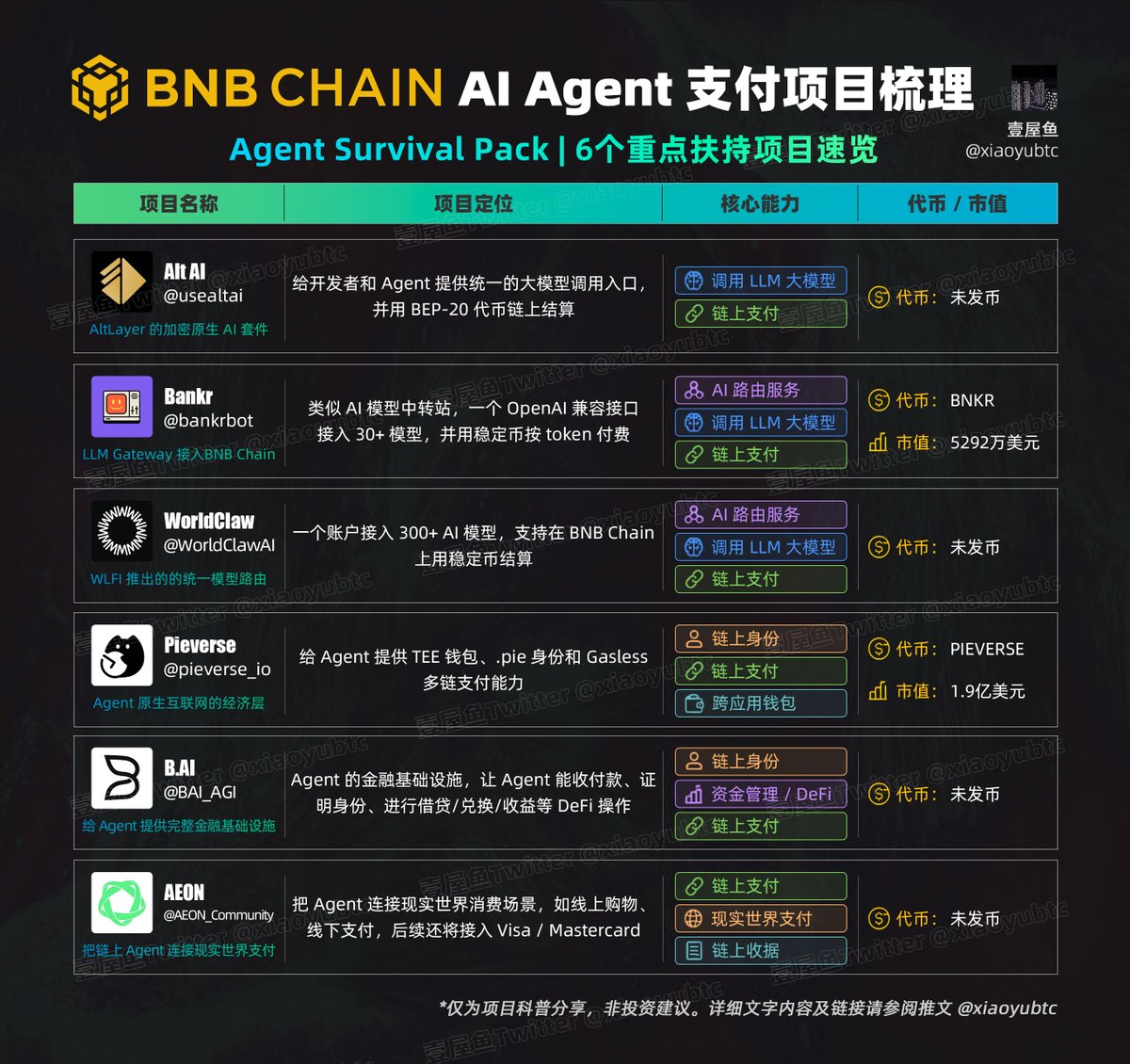 xiaoyubtc's tweet photo. 这几个项目可以重点关注一下，都是 @BNBCHAIN 近期整合进 Agent Survival Pack 的 AI Agent 支付相关项目。

之前 a16z 的 Crypto Fund 5 基金也提到，会关注 AI Agent、支付、金融服务等基于加密基础设施的实际应用方向。

AI Agent 支付虽然还处在早期阶段，但如果 Agent Economy 继续发展，「自主支付」大概率会成为其中非常关键的一层基础设施。

所以，从未发币的项目中找空投机会，在已发币的项目中找布局机会。

//

BNB Chain 的 Agent Survival Pack，可以理解为一个面向 AI Agent 的基础设施组合。

它主要帮助 AI Agent 在 BNB Chain 上完成几类关键能力：

▰ 调用 LLM 大模型
▰ 使用 AI 模型路由服务
▰ 进行���上支付与结算
▰ 建立链上身份
▰ 管理自己的资金
▰ 接入 DeFi 或现实世界支付场景

目前来看，BNB Chain 想押注的不只是单个 AI 应用，而是 Agent Economy 的链上结算层。

如果后续币安继续向这个方向倾斜资源的话，那么这 6 个项目得好好跟踪一下了。
@usealtai
@bankrbot
@WorldClawAI
@pieverse_io
@BAI_AGI
@AEON_Community
