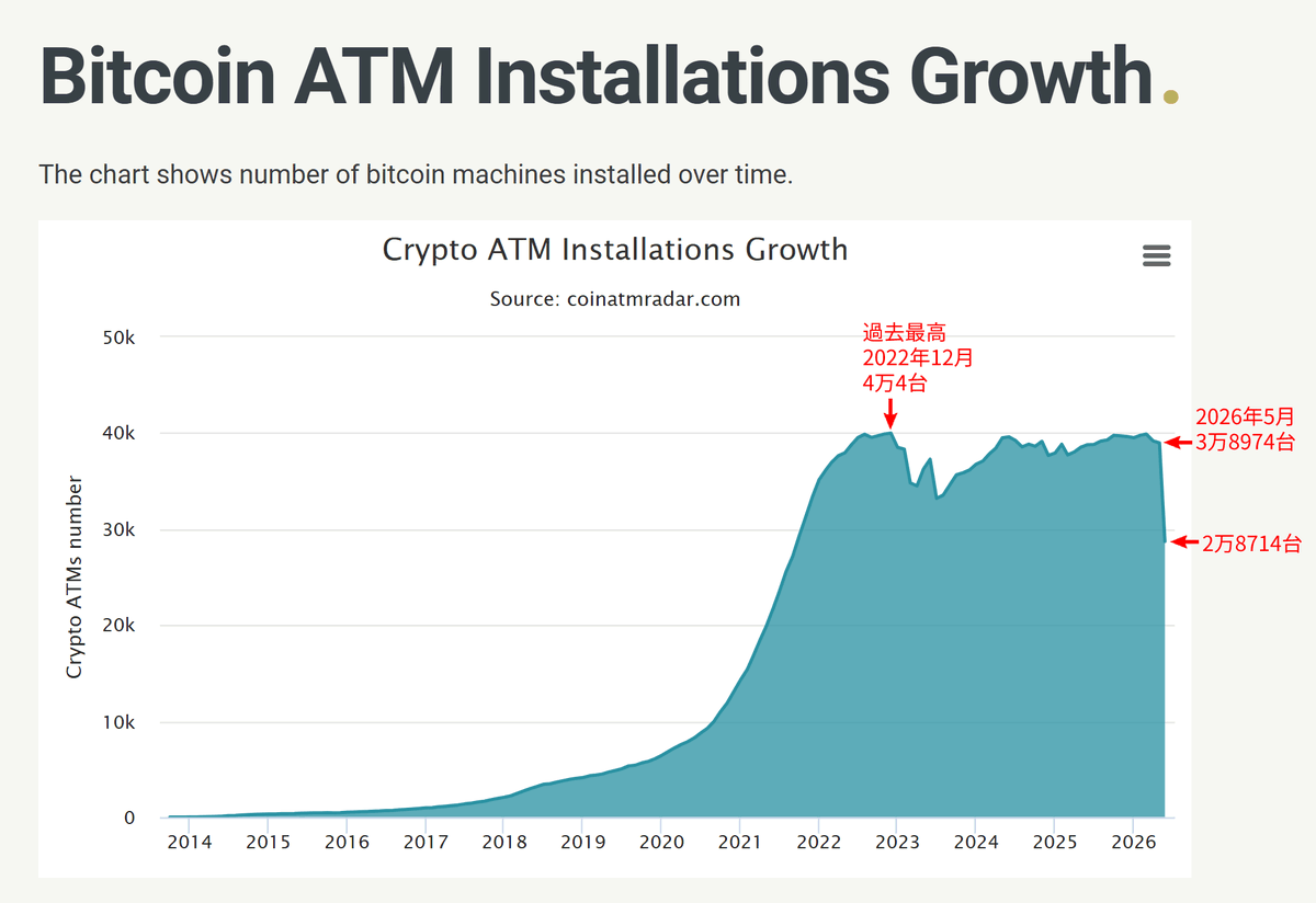 angorou7's tweet photo. 気軽にATMで暗号資産を買う時代が終わろうとしています

世界のビットコインATM台数が、3万8000台から2万8000台に1万台急減しました

原因は米国最大のビットコインATM運営会社「Bitcoin Depot」の破綻

規制圧力に対応するため今年、取引に厳格な本人確認プロセスを導入した瞬間、利用者がドッと離脱 https://t.co/FT740BhhRo