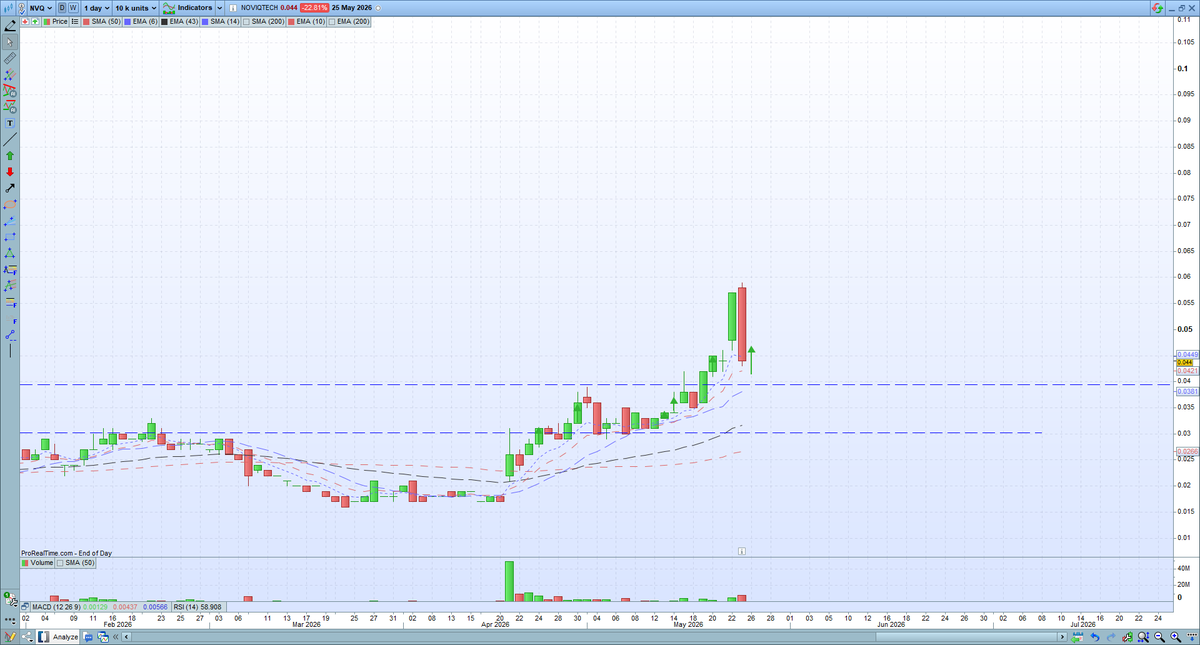 CheatChart's tweet photo. $NVQ - 4.1 cents to 4.6 cents. DYOR https://t.co/UzEeMnZZgu