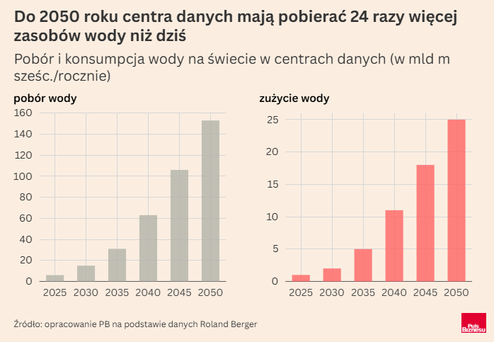 ChrostowskiGabi's tweet photo. Mamy potężny boom na sztuczną inteligencję. Najwięksi intelektualiści uważają, że ta fala postępu technologicznego wywrze większy wpływ na ludzką cywilizację niż każda poprzednia. Ale czy starczy nam na to prądu? Wody? Jak zarządzać postępem, by nie prowadził on jednocześnie do wysysania zasobów?

🇺🇸 Wybrałem się do USA, miejsca, gdzie bije serce rozwoju technologii, by znaleźć odpowiedzi na te krytyczne pytania.

W ciągu najbliższych dwóch dekad centra danych mają pochłaniać aż 150 mld m sześc. wody rocznie, czyli 24 razy więcej niż dziś - wynika z najnowszych szacunków. Natomiast globalne zużycie, czyli ta część pobranej wody, która bezpowrotnie znika z lokalnego źródła do 2050 r. ma wynieść 25 mld m sześc.

Sam Google w 2023 r., na samym początku ery generatywnej AI, zużył 24,2 mln m sześc. wody - tyle, ile rocznie potrzebuje średniej wielkości polskie miasto, takie jak Białystok czy Gdynia. Badacze z Uniwersytetu Kalifornijskiego wyliczyli zaś, że krótka rozmowa z chatbotem przekłada się na zużycie około pół litra wody, co daje średnio 10–20 ml na jedno proste zapytanie.

A to nie koniec wyzwań. Tylko do końca tej dekady fabryki AI, a więc centra danych zasilające modele językowe w ogromne zasoby mocy obliczeniowych, mają pochłaniać więcej energii elektrycznej niż cała Japonia, czyli ponad 120-milionowy kraj.

Eksperci podzielili się na dwa obozy. 

Pesymiści twierdzą, że stoimy u progu katastrofy: by uniknąć blackoutów, musielibyśmy do końca dekady wybudować trzykrotnie większą infrastrukturę energetyczną niż mamy obecnie. Inaczej staniemy przed brutalnym wyborem - rozwijać AI albo utrzymywać sieć elektroenergetyczną w ryzach. 

Optymiści widzą to inaczej: centra danych przestają być wyłącznie żarłocznymi konsumentami prądu i wody, bo do systemu wprowadzają własne magazyny energii, systemy bateryjne oraz technologie, które rozwiązują problem wąskich gardeł w dostępie do zasobów.

Ostatni tydzień spędziłem w Buffalo, w stanie NY, gdzie odwiedziłem fabrykę AI oraz na własne oczy zobaczyłem technologię, która ma rozwiązać problem wysysania zasobów przez centra danych. Teraz bliżej mi do obozu optymistów. Więcej 👉 https://t.co/NX16o83sJY