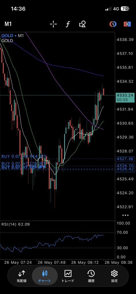 7drmr_fx's tweet photo. 押忍📈

#fx #xauusd #gold #fxgold #ゴールド https://t.co/XkaavwX68y