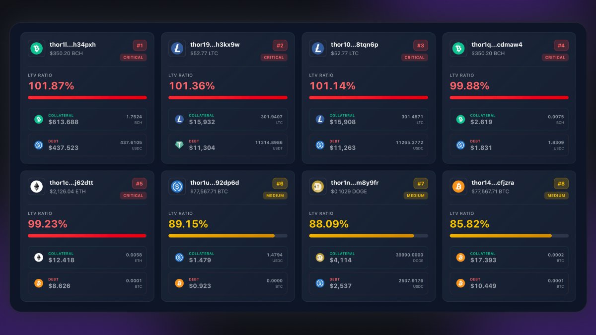 RujiraNetwork's tweet photo. There are multiple loan positions at risk, and we recommend that owners add collateral as soon as possible to avoid liquidation.

In about 5 hours, around 12 AM UTC on May 26th, we will ask Nodes to unhalt the Credit Account contract and set Mimir HaltWasmContract-27duyt to 0, which will allow liquidations to process again.