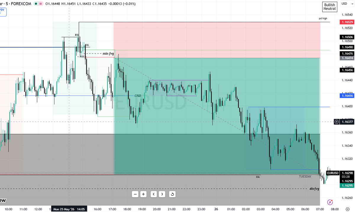 Amon_mbu's tweet photo. #eurusd 8:30 open+manipulation+mss+fvg @lemayian001 @I_Am_The_ICT https://t.co/RtldN8sING
