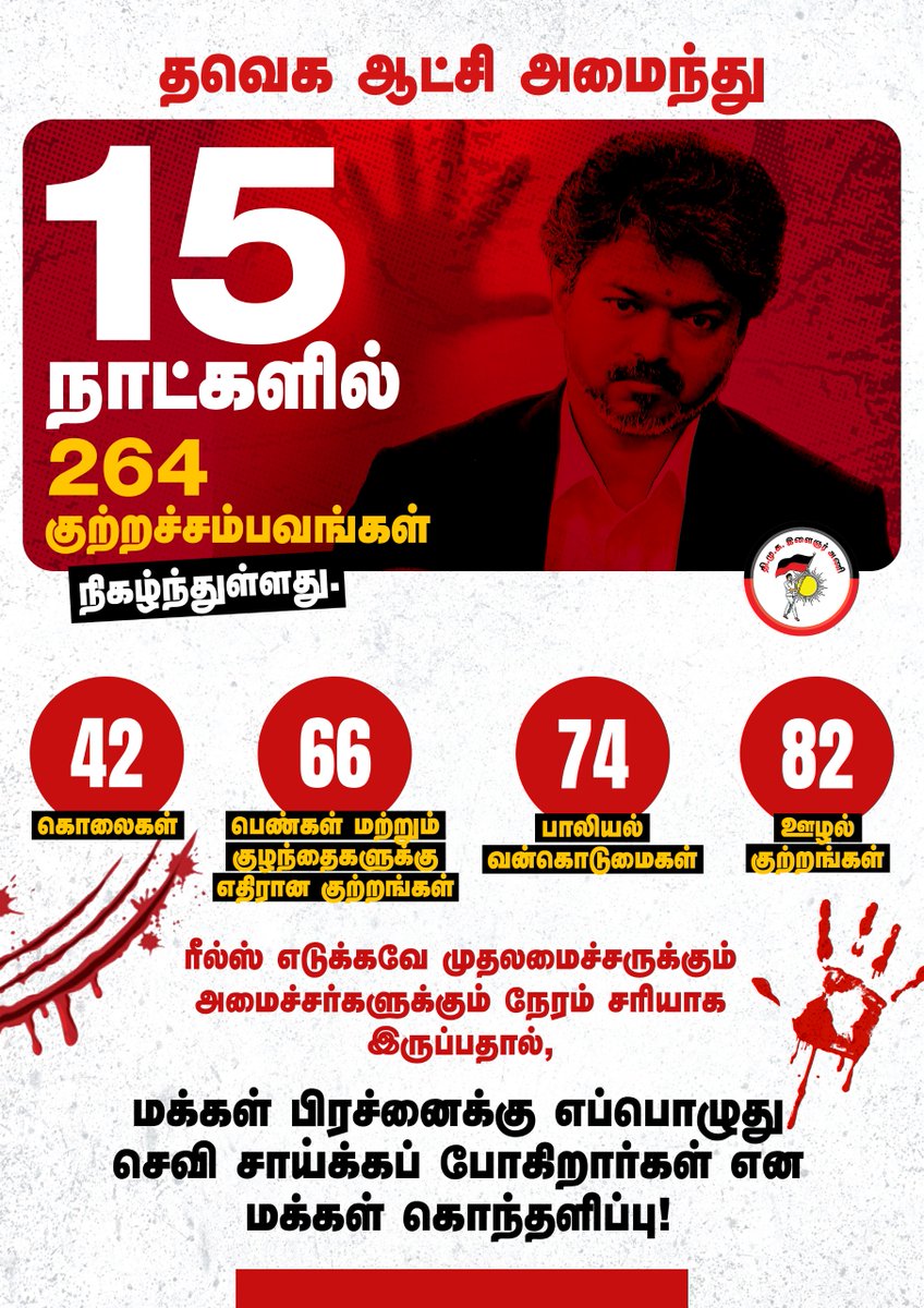 dmk_youthwing's tweet photo. #TVK ஆட்சி அமைந்த 15 நாட்களில் 264 குற்றச்சம்பவங்கள்! 

#TVKFails