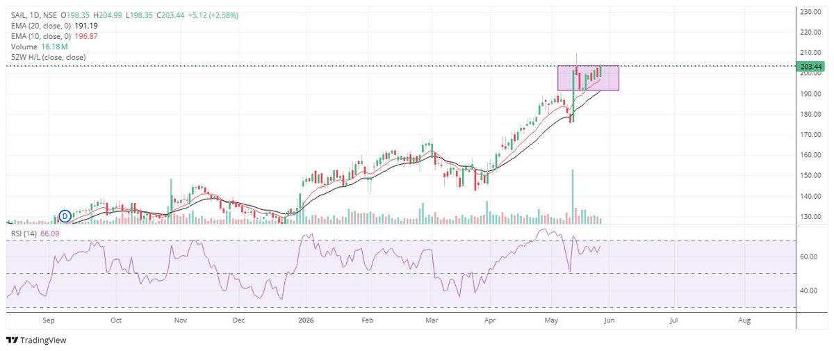 TITCdharmendra's tweet photo. What a lovely chart formation in #SAIL 

this is not buy/sell rec.

#Sail #metalsector #metal #stockmaket #trendingsector https://t.co/IQrulu1fbz