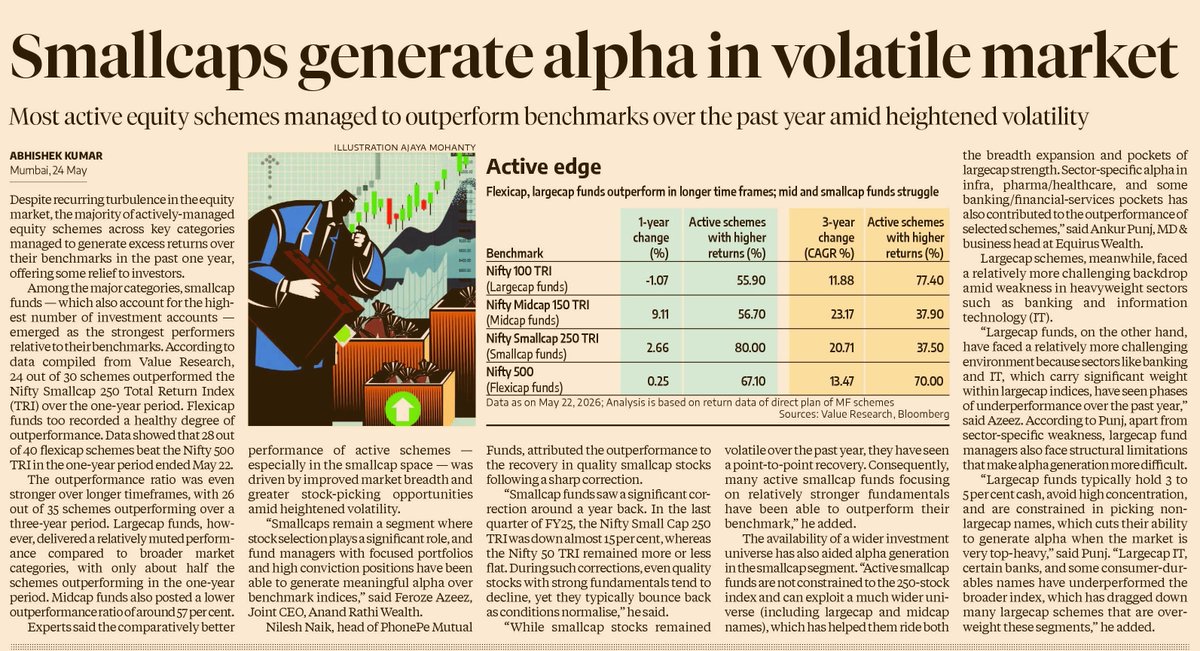 VR_TheSource's tweet photo. Volatility is often seen as something to survive. For active small-cap funds, it may have created exactly the kind of market where skill begins to matter more.

Data Source: @ValueResearch

Source: Business Standard (@bsindia), May 25, 2026

#investments #investors #Mutualfunds https://t.co/KTicoa5tOz