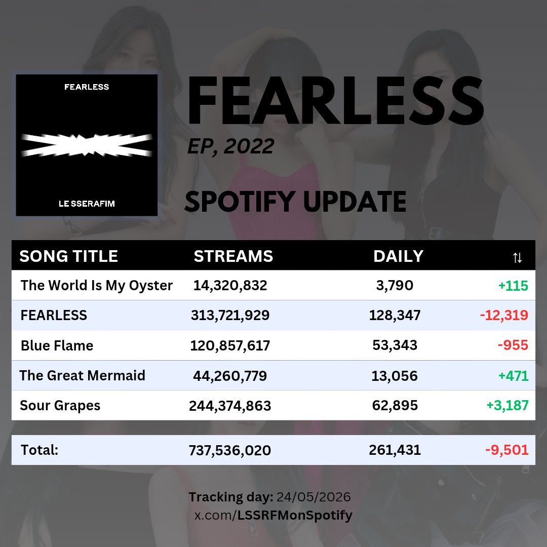 LE SSERAFIM on Spotify tweet media