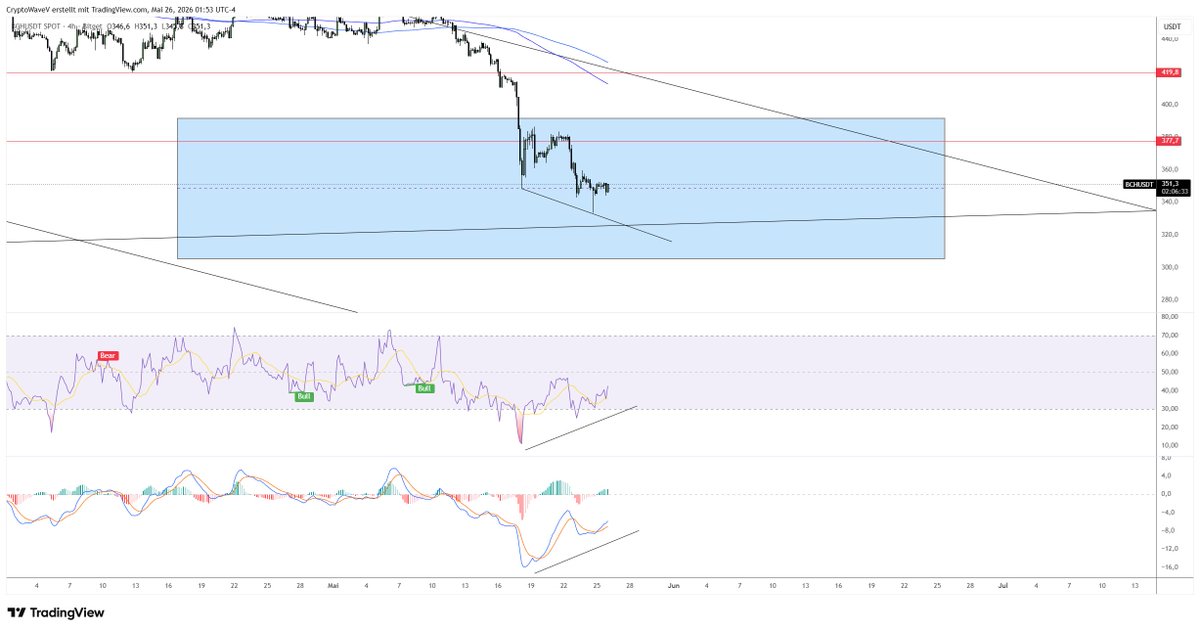 CryptoWaveV's tweet photo. $BCH

Strong bullish divergences are forming here. The bullish reaction shouldn’t take much longer to show up. https://t.co/sJonZ3nVvd
