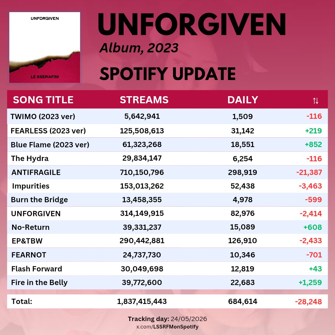 LE SSERAFIM on Spotify tweet media