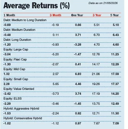 VR_TheSource's tweet photo. Average Returns

Data Source : @ValueResearch 

Source: The Telegraph (@ttindia), May 25, 2026

#investments #investors #Mutualfunds https://t.co/buE7ssutel