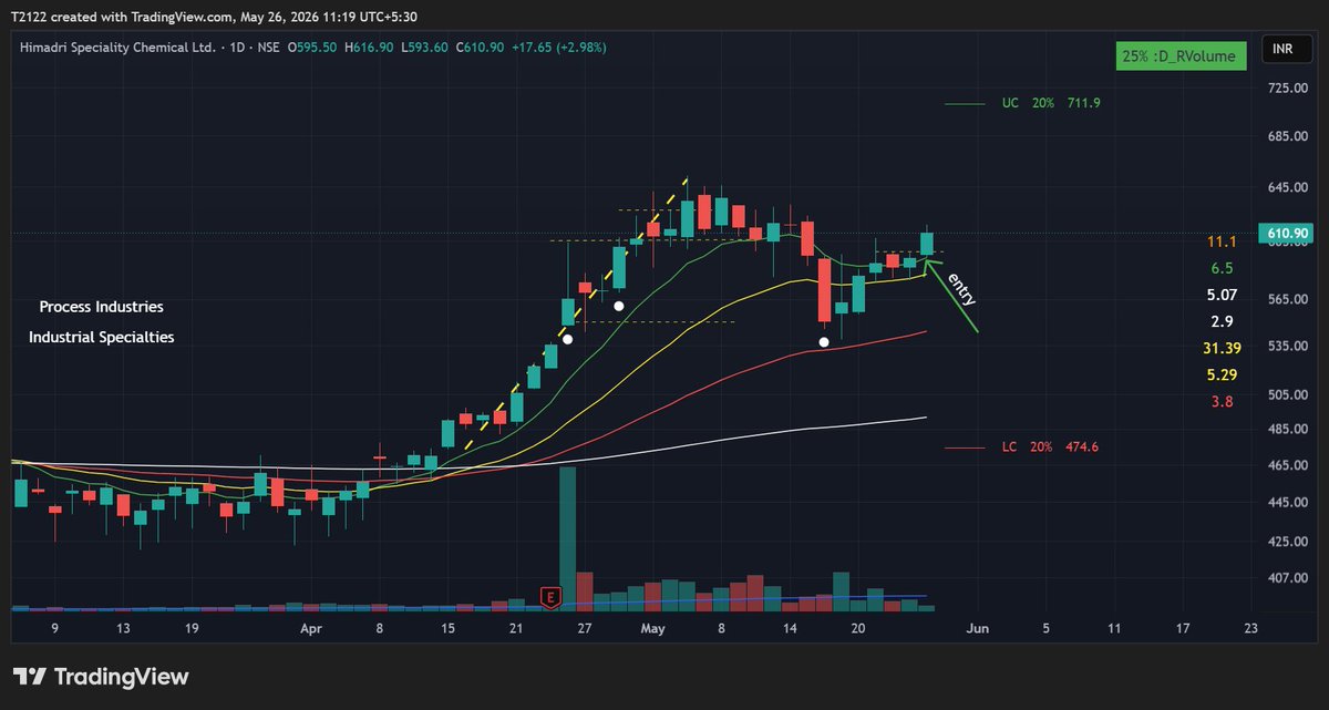 Neha_V21's tweet photo. New Trade Update 🚨

#HSCL
Entry above yesterday’s high.
SL Day's low.

* Tight price action near short-term moving averages
* Healthy consolidation after strong expansion move
* Looking for momentum continuation if market supports. https://t.co/EGy9EkGiVT