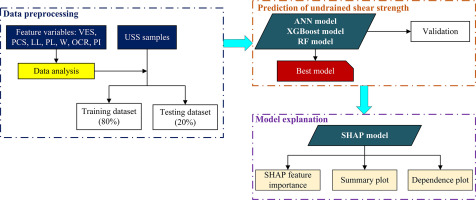 TheorAppMechLet's tweet photo. Explainable artificial intelligence model for the prediction of undrained shear strength
Read the article in Theoretical and Applied Mechanics Letters:https://t.co/SwPrq7X2ra https://t.co/4JEQrASHGH