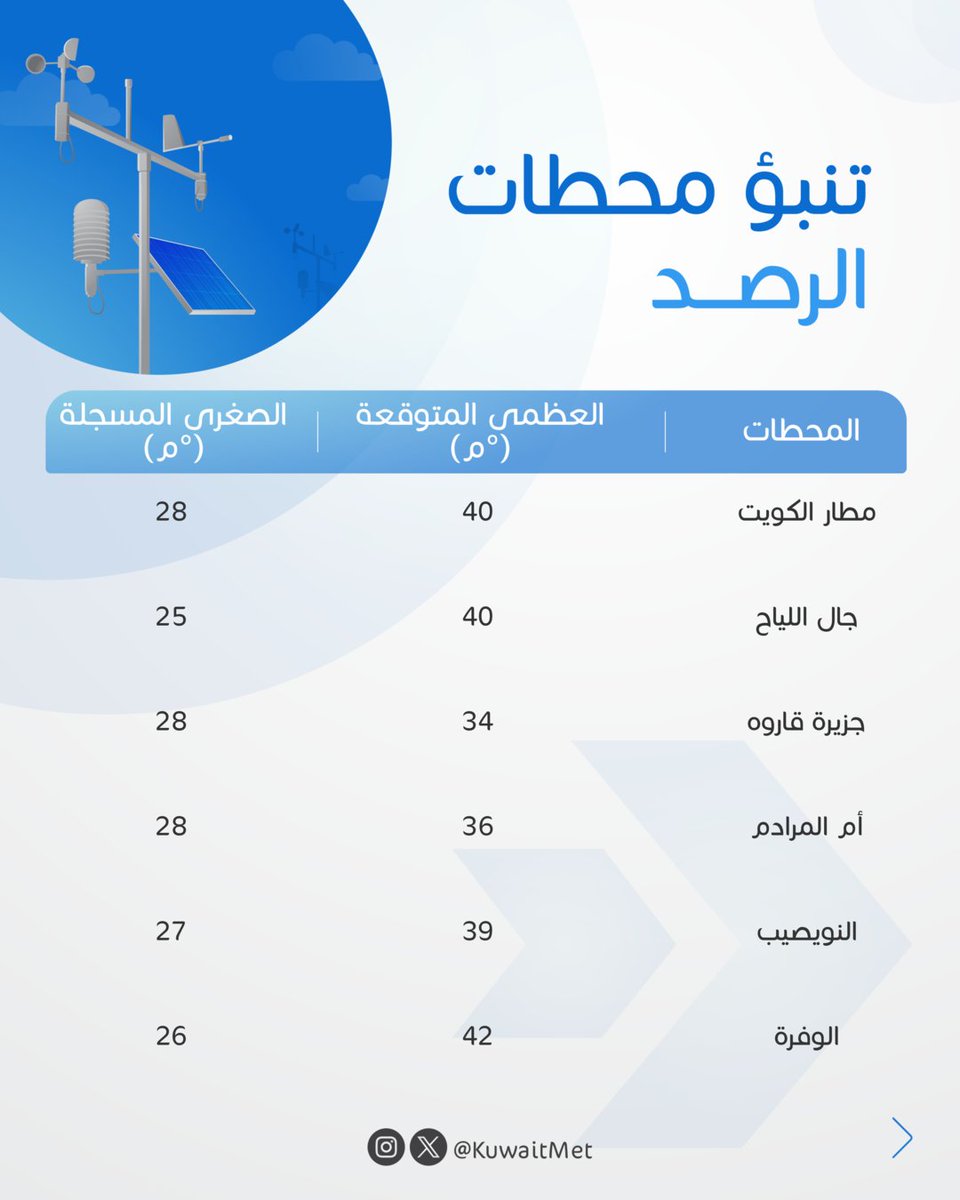 KuwaitMet's tweet photo. أسعد الله صباحكم...

نشرة الطقس الصباحية https://t.co/69hRZPIEIQ