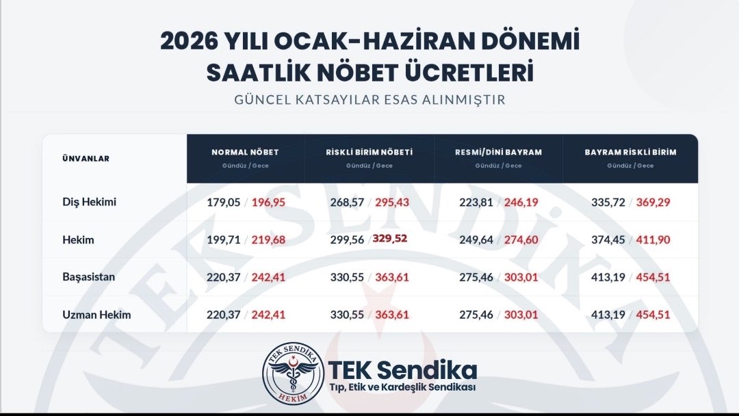 BurakSomkaya's tweet photo. Aşağıda herkes bayram yaparken, tüm ülkenin sağlık yükünü sırtlayan Doktorların saatlik ücretini görüyorsunuz. Bu paraya değil Doktorluk, amelelik bile yapılmaz. Zaten onlar da bizi amele olarak bile görmedikleri için bu ücretleri ödüyorlar https://t.co/1xjTazaSGD
