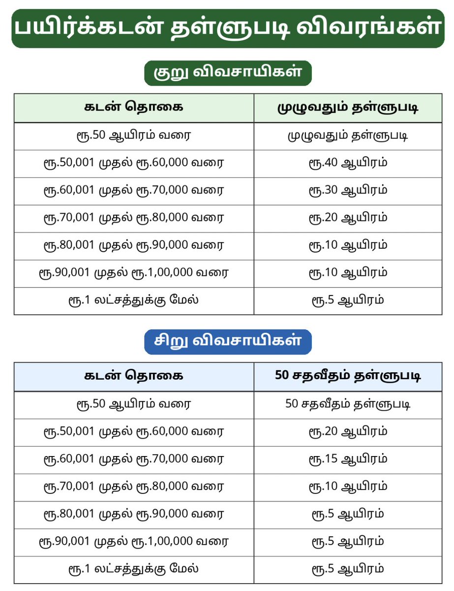 thisis_aj_5's tweet photo. “5 ஏக்கர் வரை முழு பயிர்க்கடன் தள்ளுபடி” என்று வாக்குறுதி…
இன்று வருமான அடிப்படையில் நிபந்தனை சலுகை!
வாக்குறுதியில் முழு தள்ளுபடி,
நடப்பில் துண்டு துண்டு உதவி!

இது விவசாயிகளுக்கான நிவாரணமா?
அல்லது தேர்தல் மோசடியா?

#TVKVijay‌Fails #TVKVijay‌HQ https://t.co/kRX4hjCedH