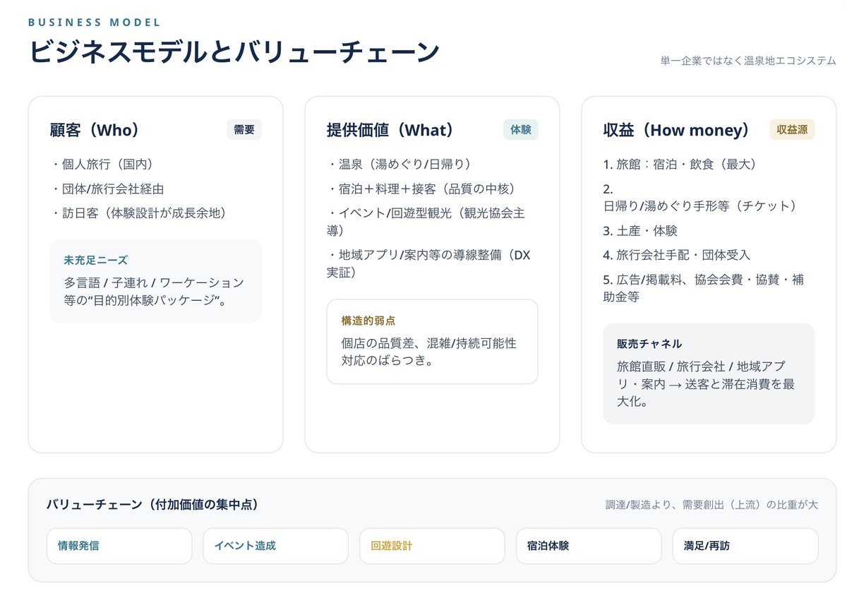 trivenpass's tweet photo. ＼今日は #源泉かけ流し温泉の日 ♨️／

triven Sketchの調査テンプレを使ってサクッと調べてみた♨️
添付画像はそれぞれどの温泉（草津・有馬・下呂）のバリューチェーンでしょうか・・・！（草津だけネタバレしちゃってますが）

💡 
3つのスライドだけを比較しても、日本三大温泉で一括りするのは勿体無いな〜といったグラデーションが見えてきました👀

1枚目は、「歴史や外湯」を物語化し、観光客の体験フローを最適化するモデル。

2枚目は、「源泉管理や混雑緩和」を軸に、持続可能な観光地経営（サステナブル）を目指すモデル。

3枚目は、「DXやアプリ」を使って地域全体の不平等をなくし、上流の需要を作るモデル。

観光ブック変わり映えしないな〜バエじゃないんだよな〜という方は、こういったビジネスモデル視点で行く場所を比較検討してみても面白いのではー！

https://t.co/mdtWcxIP4d

#まいにちSketch #温泉 #日本三代温泉 #観光