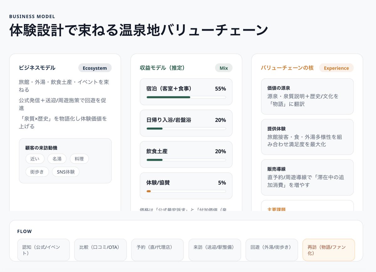 trivenpass's tweet photo. ＼今日は #源泉かけ流し温泉の日 ♨️／

triven Sketchの調査テンプレを使ってサクッと調べてみた♨️
添付画像はそれぞれどの温泉（草津・有馬・下呂）のバリューチェーンでしょうか・・・！（草津だけネタバレしちゃってますが）

💡 
3つのスライドだけを比較しても、日本三大温泉で一括りするのは勿体無いな〜といったグラデーションが見えてきました👀

1枚目は、「歴史や外湯」を物語化し、観光客の体験フローを最適化するモデル。

2枚目は、「源泉管理や混雑緩和」を軸に、持続可能な観光地経営（サステナブル）を目指すモデル。

3枚目は、「DXやアプリ」を使って地域全体の不平等をなくし、上流の需要を作るモデル。

観光ブック変わり映えしないな〜バエじゃないんだよな〜という方は、こういったビジネスモデル視点で行く場所を比較検討してみても面白いのではー！

https://t.co/mdtWcxIP4d

#まいにちSketch #温泉 #日本三代温泉 #観光
