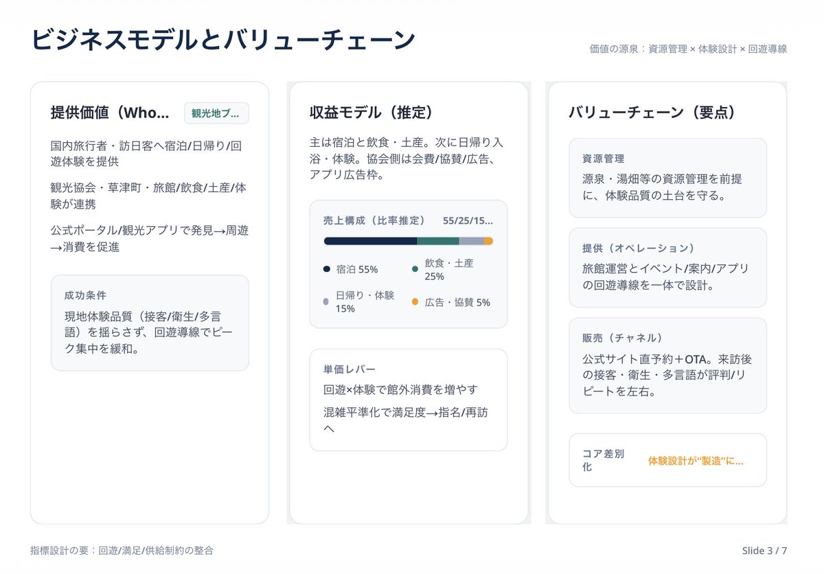 trivenpass's tweet photo. ＼今日は #源泉かけ流し温泉の日 ♨️／

triven Sketchの調査テンプレを使ってサクッと調べてみた♨️
添付画像はそれぞれどの温泉（草津・有馬・下呂）のバリューチェーンでしょうか・・・！（草津だけネタバレしちゃってますが）

💡 
3つのスライドだけを比較しても、日本三大温泉で一括りするのは勿体無いな〜といったグラデーションが見えてきました👀

1枚目は、「歴史や外湯」を物語化し、観光客の体験フローを最適化するモデル。

2枚目は、「源泉管理や混雑緩和」を軸に、持続可能な観光地経営（サステナブル）を目指すモデル。

3枚目は、「DXやアプリ」を使って地域全体の不平等をなくし、上流の需要を作るモデル。

観光ブック変わり映えしないな〜バエじゃないんだよな〜という方は、こういったビジネスモデル視点で行く場所を比較検討してみても面白いのではー！

https://t.co/mdtWcxIP4d

#まいにちSketch #温泉 #日本三代温泉 #観光