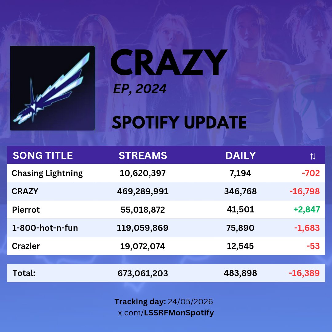 LE SSERAFIM on Spotify tweet media