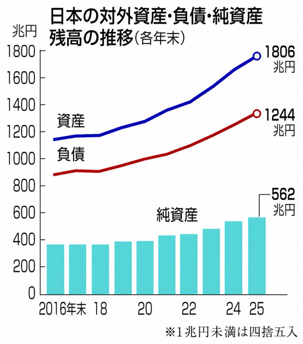 polymarketjapan's tweet photo. 日本の対外純資産、中国に抜かれ世界3位へ

1位 🇩🇪ドイツ：675兆円
2位 🇨🇳中国：636兆円
3位 🇯🇵日本：561兆円

日本は33年連続で世界最大の純資産国だったが、2024年にドイツ、2025年に中国にも抜かれる形となった
日本が年内に景気後退する確率は54％ https://t.co/nd7P3eJpXK