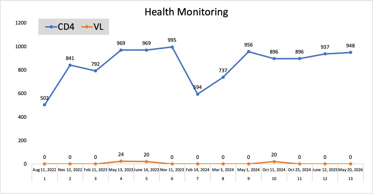 KweeniePOS's tweet photo. Been monitoring my CD4 and VL regularly.

For May 2026     CD4 - 948     VL - "Target not detected"**

#PLHIVdiaries #positibongmarino #alterlaguna #pinoyhiv https://t.co/qrwbRUaerg
