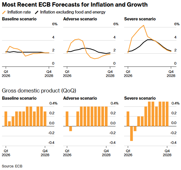 GetMeTradingGMT's tweet photo. 🇪🇺 ECB Executive Board member Isabel Schnabel has said that the ECB should hike rates in June:

The EU has "actually moved beyond the adverse scenario, which assumed a rapid normalization of oil prices" $EurUsd https://t.co/jgvWkmwMaZ
