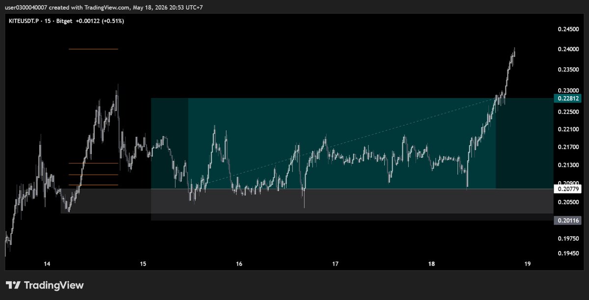 AllTradeRR8's tweet photo. Profit 3R on $KITE super sideways https://t.co/yg1jhMjHTY