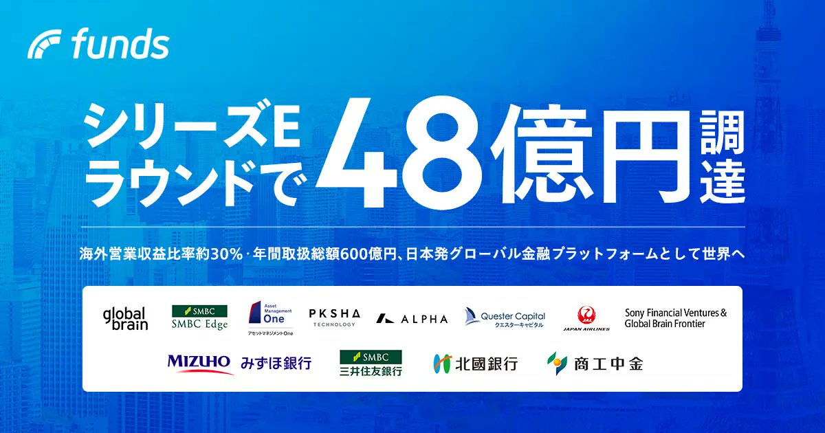 YYYFFF's tweet photo. シリーズEの調達リリースを出しました！デットも含めると累計調達額は100億円を超えました。今回の推しポイントは、グローバル化が進んでて海外の売上比率が全体の30%超えてる点、３年連続で売上作対比2倍成長している点、デットでも27億調達できた点です！引き続き、採用は力入れてます。ご興味ある方はお気軽にぜひ！