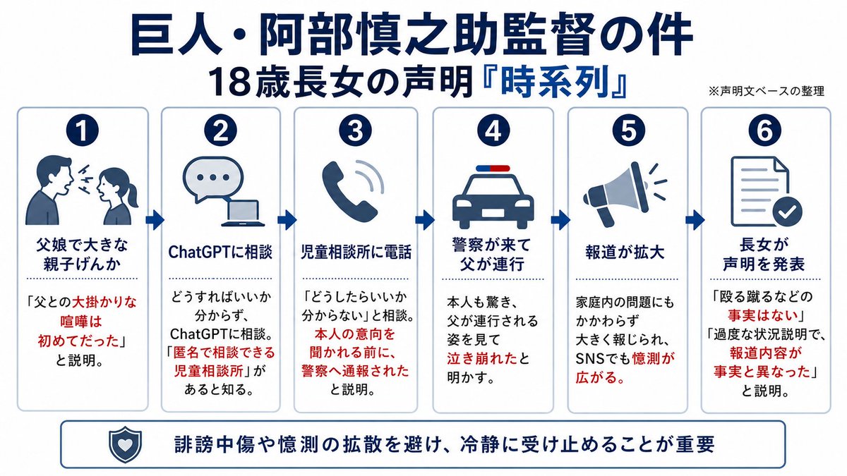 nicosokufx's tweet photo. 巨人　辞任の阿部慎之助監督の話は、
『情報リテラシーの大切さも感じる件』

ネット、スマホ、SNS、AIでどんどん便利な時代になった。

ただ、子どもや若い世代は、
その行動の先に何が起きるのか、
リスクまで十分に想像できない場合がある。

AIに相談すること自体は悪くない。

でも、AIの回答は万能ではない。おかしいと思うこともある。
そのまま行動に移す前に、

「情報を受け取る力」
「自分で考える力」
も必要だと思う。

これからは、AIリテラシー教育も本当に大事になると思う。