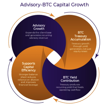 FalconedgePlc's tweet photo. Falconedge’s strategy is designed around a reinforcing cycle between advisory growth, BTC treasury accumulation, and capital efficiency.

As advisory revenues expand, treasury growth and recurring yield generation can further support balance sheet strength.

#Falconedge #EDGE #FEDGF #V87