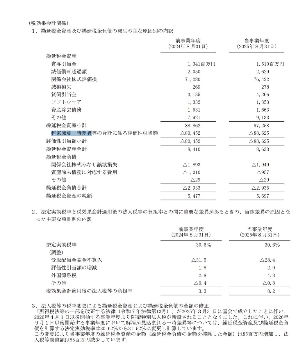 utaleafjourney's tweet photo. 今日のログ🧮【#簿記2級 税効果会計 理論編】
ムズすぎて滅!
企業のP/L等を見ながら、自分が学習している科目の数字がなぜこの数字になるのか考えてみた。
この会社は永久差異が巨大で、税率を28.4%も押し下げるほど大量の受取配当金が益金不算入になっている。
難解だけど、面白いっ✨️
#162min https://t.co/NrzcARz4mK
