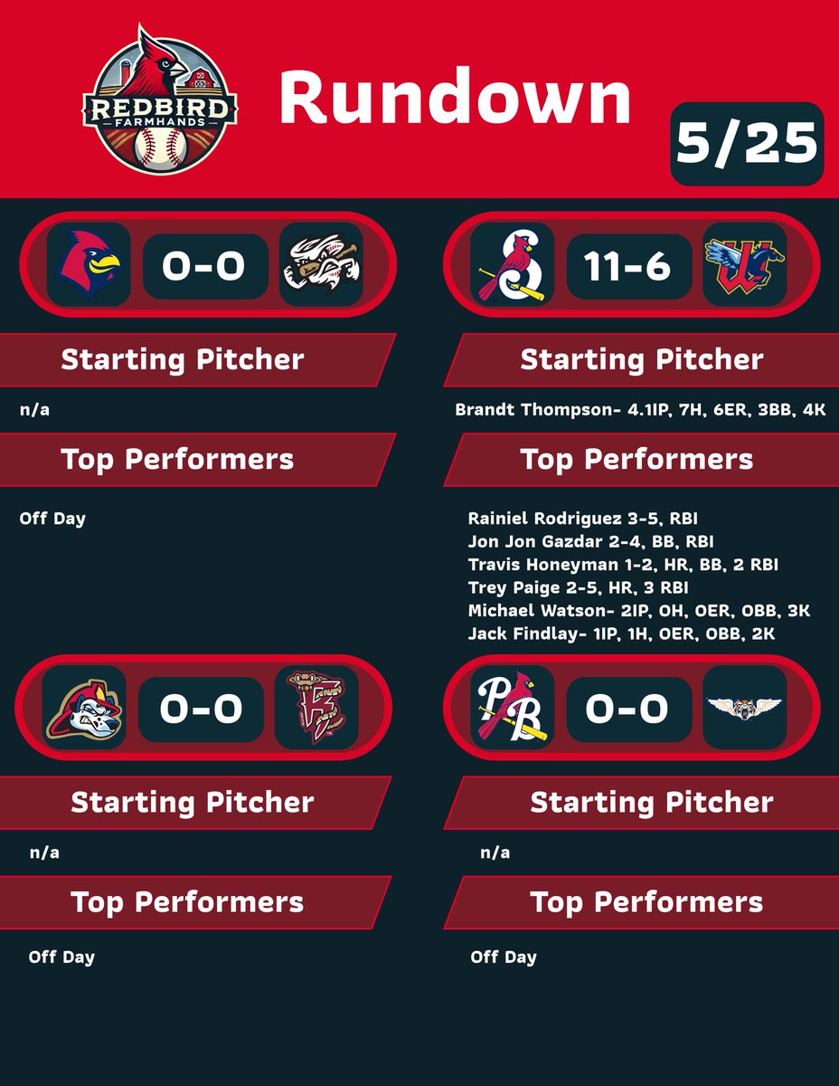 Redbird Farmhands tweet media