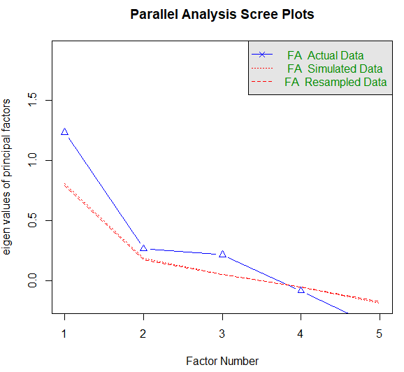 kkta_data's tweet photo. The actual data yielded higher values than the simulated data for up to three factors. Based on these results, we begin our factor analysis with a one-factor model. #statistics,#factoranalysis, #sp500, #nikkei225, #brent, #gold https://t.co/GpSYpTEoha
