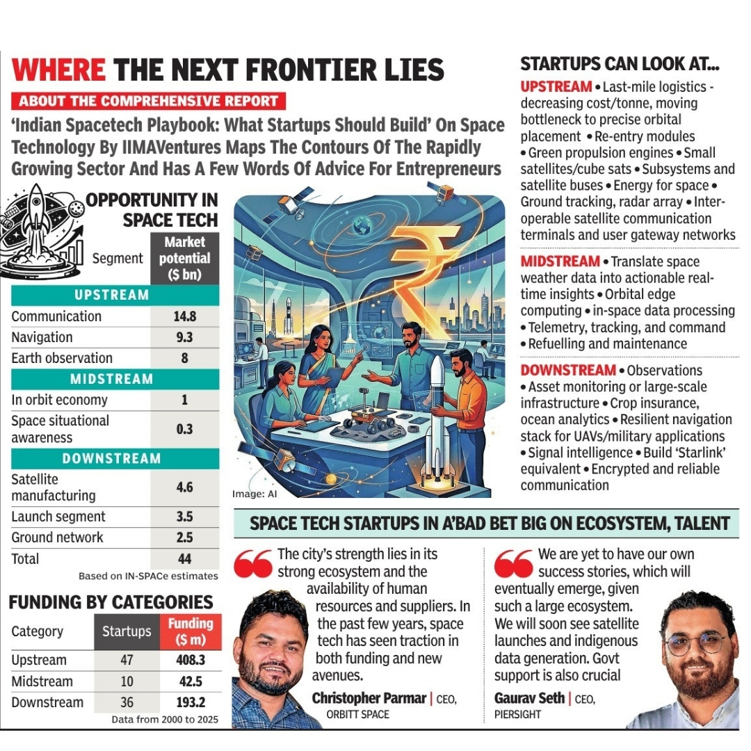 IIMAVentures's tweet photo. At IIMA Ventures, we’ve been early believers in India’s spacetech ecosystem, backing 11 spacetech startups at their early stages while the sector was still very early, technical, and too long-term to be considered investable. https://t.co/qK8KsY8tQF
