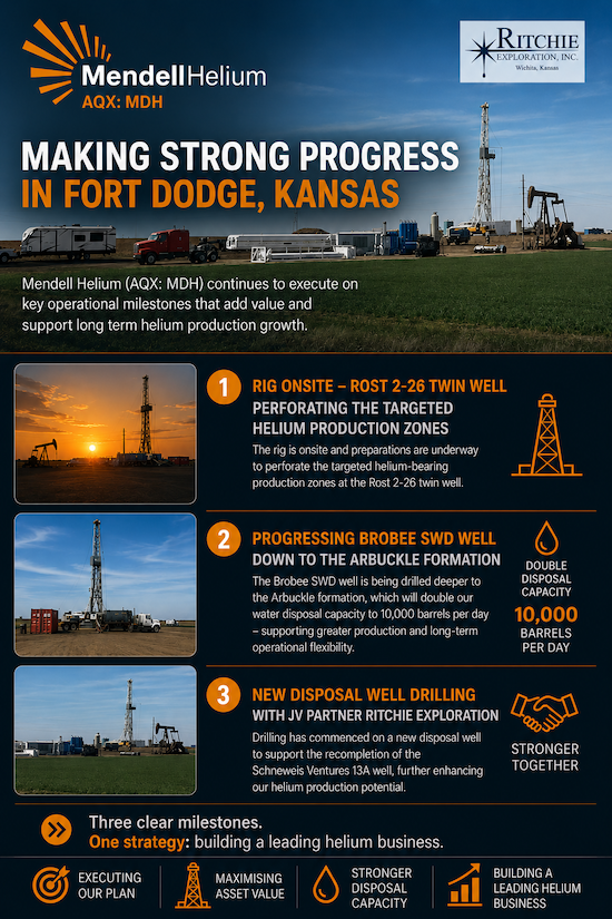 Brand_UK's tweet photo. #MDH @MendellHelium - Operational Update

✅ Rig on-site to perforate the targeted helium production zones at Rost 2-26 well
✅ Brobee SWD well expanded down to the Arbuckle formation, doubling its water disposal capacity to 10,000 barrels per day, making it sufficient for both Rost wells
✅ Drilling underway at a new disposal well to support the recompletion of the Schneweis Ventures 13A well, a joint venture with Ritchie Exploration, Inc

#helium #heliumsupplysqueeze #industrialgas #fortdodge #kansas

read: https://t.co/NxaPk2mY7n