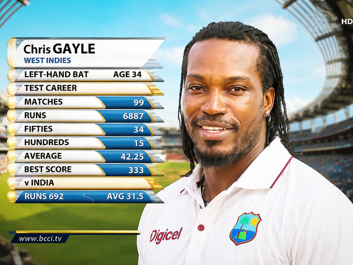 atsillypoint's tweet photo. We often think of Chris Gayle for his extraordinary white-ball career, but his Test cricket journey is truly underappreciated. Just look at these stats: 2,000 runs and an average of 50 as an opener in SENA Tests, something most players can only aspire to.

He has got plenty of Test records under his belt, but here are a couple of my favourites.
No other batter in history has scored more than one away Test century in under 80 balls. Chris Gayle has achieved it three times:
A 70-ball century in Australia
A 79-ball century in South Africa
An 80-ball century in England

And my single favourite stat of them all? Him launching the first ball of a Test match for six.

Beyond the stats, here are three feats of Chris Gayle that I people should always hold dear.

1. The first and only player to conquer a 300 plus in Tests, 200 plus in ODIs and 100 plus in T20Is. Wow.

2. The century he scored against Australia when literally all the others were crumbling like flies. He dismantled Doug Bollinger to pieces.

3. The century against South Africa in a Test match when he had a hamstring problem in his back leg. It was like what Maxwell did to Afghanistan, defying every logical expectation.

I remember when he captained the West Indies tour of Australia in 2009. He shouldered them like the colossus he is. An unbeaten 160 odd in a drawn Test at Adelaide and then that 70-ball hundred in Perth that West Indies very nearly seized. Extraordinary. 

Do not forget that 333 in Sri Lanka. Not even Lara could replicate that away, and that too in Sri Lanka. Lara had a couple of brilliant series in Sri Lanka but this 333 was in a class apart.