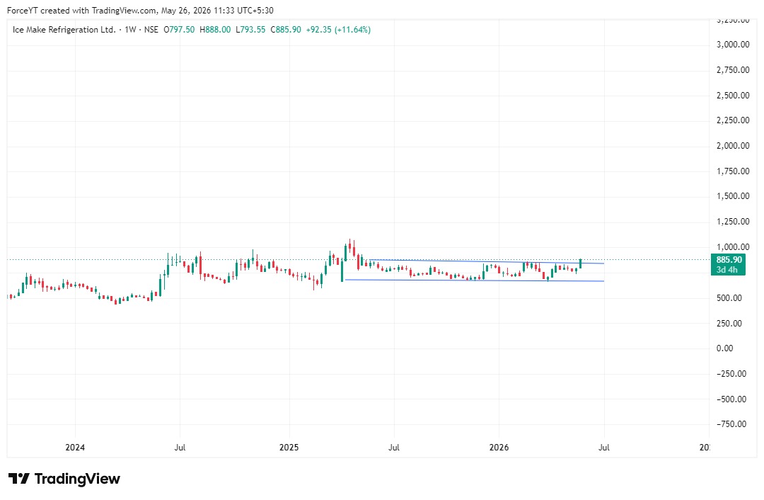 ForceTradingYT's tweet photo. BREAKOUT ON WEEKLY CHART

STOCK- ICE MAKE
CMP- 883
TARGET - 1000, 1200 https://t.co/LbN0EvEAm3