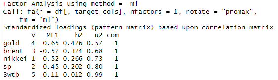 kkta_data's tweet photo. C/ One-factor model. One-factor model yields the following results. #statistics,#factoranalysis, #sp500, #nikkei225, #brent, #gold https://t.co/askSG4iRKt