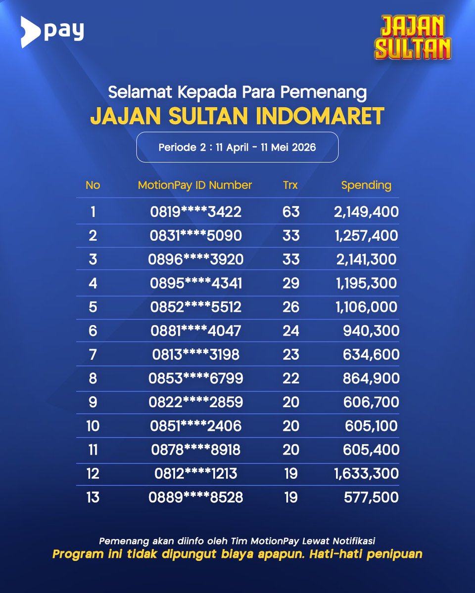 motionpay's tweet photo. 🎉 PENGUMUMAN PEMENANG PERIODE 2 🎉

Congrats buat para pemenang JAJAN SULTAN &amp; JAWARA BELANJA 🔥🛍️
Kamu berhasil mendapatkan voucher belanja senilai 1jt👀✨

Buat yang belum menang… tenang 😏
Karena HABIS INI masih ada PERIODE terkahir 🚀 https://t.co/tiWFJsSEgN