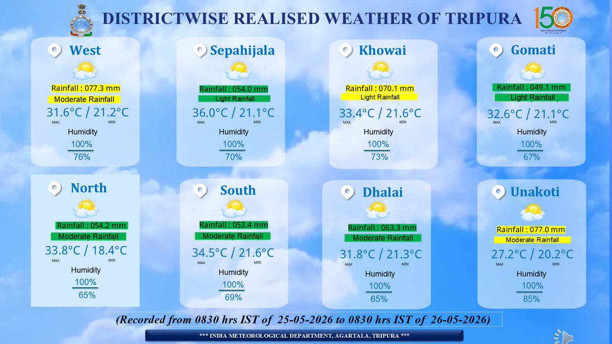 Weather Tripura - IMD tweet media