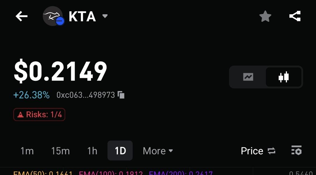 zoetoshi's tweet photo. $KTA pumped 26% in a single day

> i was about to get mad but this pump reinstated my faith 

lets go @KeetaNetwork https://t.co/fnnbJwNpYV