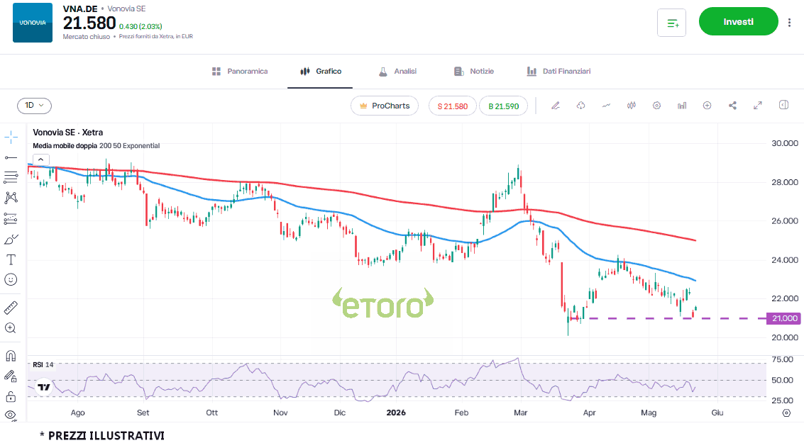 daxprocom1's tweet photo. #VONOVIA, un prezzo così basso è un’occasione di mercato?   #trading #DAX #Dax40 #Borsa #Ger40 #Mdax #Aktien #FrankfurtStockExchange #DeutscheBorse https://t.co/VFVuiR7lYJ https://t.co/6EPXG9qtc9