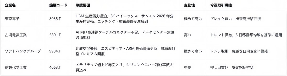 loote37's tweet photo. 1. 東京エレクトロン（8035.T｜半導体製造装置）

パフォーマンス：株価は最近一貫して堅調に推移しており、昨日と今日は半導体セクターの上昇率トップとなっています。取引量の著しい増加とテクニカルブレイクアウトの明確な兆候が見られることから、投資家の注目度も高まっています。

推奨理由：
HBM（中深度バルク金属）製造能力不足の恩恵：SKハイニックスとサムスンの2026年HBM製造能力は既に満杯となっており、エッチング装置やコーティング装置の受注が爆発的に増加しています。世界的な装置メーカーである同社は、この生産拡大から直接的な恩恵を受けています。

AIコンピューティング能力に対する継続的な需要に加え、国内半導体製造装置生産と先端プロセス技術の高度化という二つの要因が相まって、極めて高い収益弾力性を示しています。

取引戦略：極めて変動が激しいため、ブレイクアウト買いに適しています。トレンドの継続を確認するため、取引量の変化を注意深く監視してください。

2. 古河電気工業（5801.T｜電子部品）

パフォーマンス：株価は最近、数日間で大幅な日中上昇を記録しており、昨日と今日も好調な推移を続けています。資金流入は継続しており、テクニカル指標も上昇傾向を示しています。

推奨の根拠：

AIデータセンター建設ブームにより、高速銅ケーブルコネクタの世界的な供給不足が生じています。これらの部品はデータセンターにおける高速相互接続の中核を成すものであり、同社の受注と製品価格を直接的に押し上げています。

ニッチ市場のリーダーとして、同社は高い受注安定性と明確な成長軌道を有しており、AIインフラの世界的な拡大から恩恵を受けています。

取引戦略：高いボラティリティが見られるため、トレンドフォロー戦略が適しています。5日移動平均線をサポートラインとして活用し、この水準を下回った場合はリスクコントロールのためポジションを縮小することを検討してください。

3. ソフトバンクグループ（9984.T｜持ち株／テクノロジー投資）

市場動向：昨日4.63%急騰し、史上最高値を更新。日中変動率は9%を超え、強い買い意欲と資産再評価への市場の熱狂ぶりを示している。

推奨の根拠：地政学的交渉に関する楽観的な見通しに加え、NVIDIAとARMの株価が引き続き史上最高値を更新していることが、ソフトバンクのテクノロジー資産価値を大幅に押し上げ、同社の純資産評価額プレミアムの回復を牽引している。

OpenAIなどのポートフォリオ企業のIPOが期待されていることも、同社の評価額をさらに押し上げ、市場心理を継続的に高めている。

取引戦略：極めて高い変動率のため、レンジ取引に適している。日中の大きな値動きに伴うリスクに注意し、高値を追いかけたり安値で売ったりすることは避けるべきである。

4. 信越化学工業（4063.T｜半導体材料）

パフォーマンス：株価は昨日の上昇に続き、本日も1.99%上昇しました。安定した資金流入により、セクター内でディフェンシブ銘柄としての側面と成長性の両方を兼ね備えた安定したトレンドとなっています。

推奨理由：メモリチップは価格上昇サイクルに入りつつあり、下流のウェハー製造工場では需要拡大が活発化しており、シリコンウェハーの売上高と粗利益率を押し上げています。シリコンウェハーのグローバルリーダーである同社の業績は、今後も改善が見込まれます。

半導体材料セクターは参入障壁が高い分野です。信越化学工業はシリコンウェハーで世界トップクラスの市場シェアを誇り、世界的なウェハー製造工場の拡張ブームの恩恵を受けており、安定した収益が期待できます。

取引戦略：中～高ボラティリティのため、押し目買いに適しています。セクター内で安定した銘柄として推奨され、比較的保守的なリスク許容度を持つ投資家に適しています。