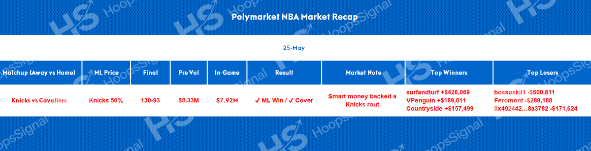 Hoops_Signal's tweet photo. 🏀 MARKET FLOW — KNICKS @ CAVALIERS 🗽

#Knicks ML:
0.56 → WIN ✅

🐳 Smart money backed a Knicks rout.

💰 $16M+ total volume flooded the market.

📈 Whale buyers cashed big while opposing whales were buried for over $600K in losses.

#Polymarket #NBA https://t.co/maSC76fYrz