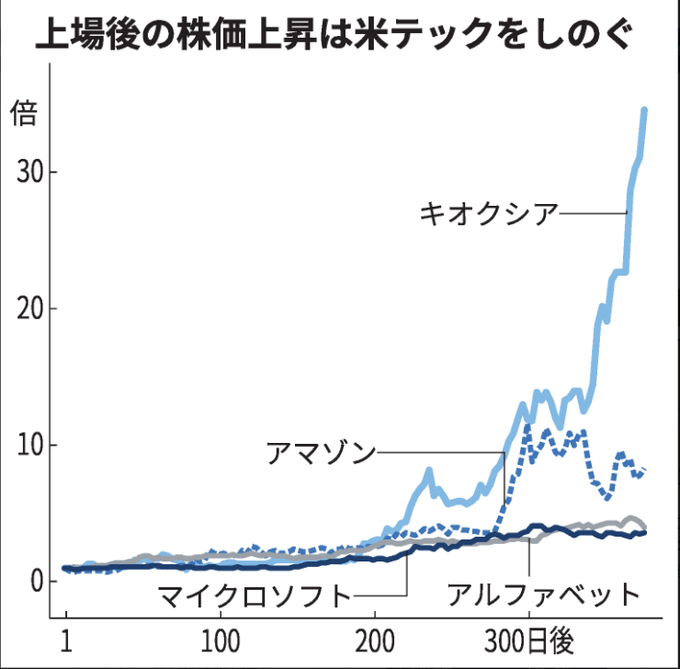 _higu_0701's tweet photo. 「キオクシア」には、高校生を含む個人投資家の資金が殺到。AI相場の象徴銘柄で株価30倍でも、我慢して本当に持ち続けられた投資家は多くない。「FOMO（取り残される恐怖）」が熱狂を生み、上昇後に飛び乗るほど期待収益は小さくなる。変動の激しい株ほど必要なのは、興奮ではなく冷静さと忍耐力だ。 https://t.co/ZPMlsE9Phn