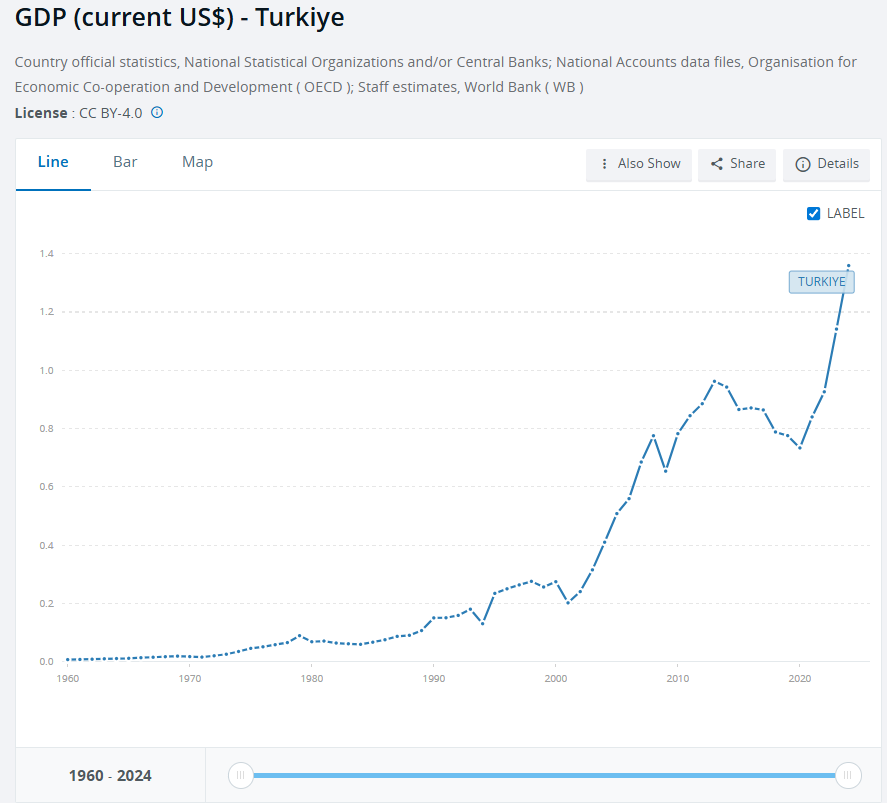 cem70cem's tweet photo. @_The_Prophet__ Everything I wrote above is completely true; are there any mistakes? Of course there are, but this picture is the clearest indicator of Türkiye's last 25 years. I am happy to live in such a vibrant, exciting, safe, and magnificent country.🇹🇷 https://t.co/TuD1XZO4XQ