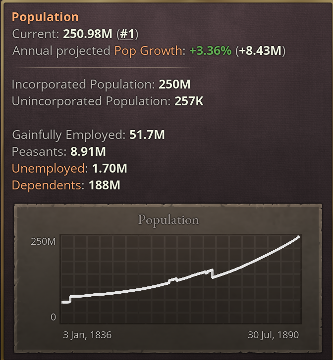 NEF293's tweet photo. Current record I've managed to reach on national annual projected pop growth. Been able to hold it over 3% for a good while now, and it makes quite the population boom in Victoria 3! #vic3

Playing as Russia, for reference. https://t.co/yuvJU02Gvh