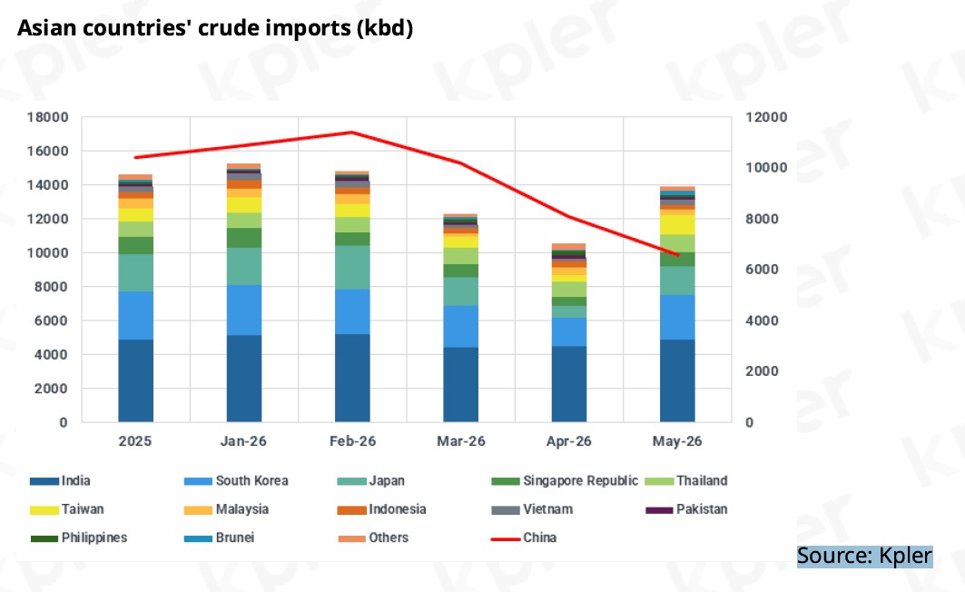 refineryritolia's tweet photo. Lower Chinese crude imports unexpectedly helped ease Asian feedstock tightness. China’s weaker crude demand freed additional Middle Eastern, Russian, African, and Atlantic Basin barrels into the broader Asian market, leading to an increase in refinery operations in May. @Kpler https://t.co/X1YRh7nsKI