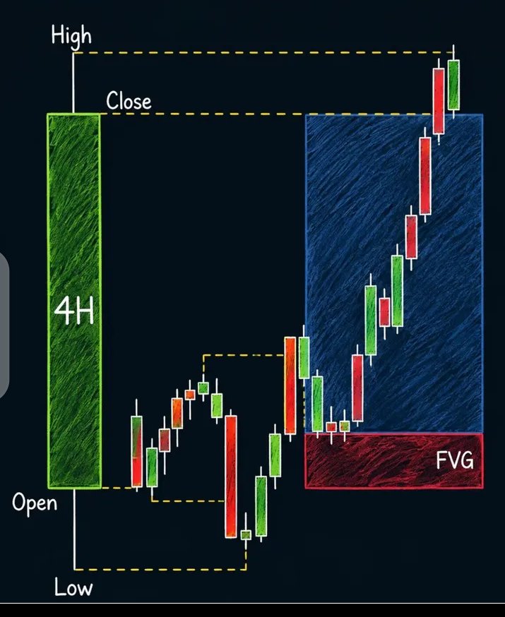 WaveFx89's tweet photo. MASTER THE 4H CANDLE  

✅ BIG PICTURE VIEW.
One candle shows 4 hours of market action.  

✅ KEY LEVELS.
Open, High, Low, Close guide your decisions.  

✅ FAIR VALUE GAP.
Spot imbalances for high‑probability setups.  

✅ MULTI‑TIMEFRAME EDGE. Smaller candles form the bigger story.  

👉 Stay sharp: combine higher timeframe structure with lower timeframe precision for powerful entries.